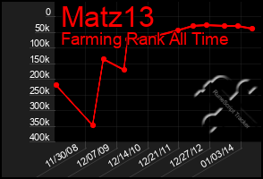 Total Graph of Matz13