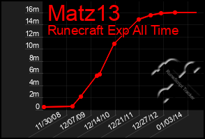 Total Graph of Matz13