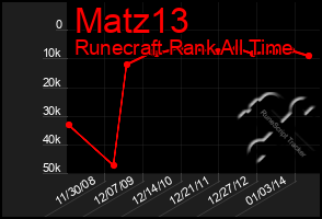 Total Graph of Matz13