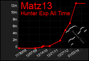 Total Graph of Matz13