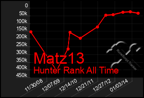 Total Graph of Matz13