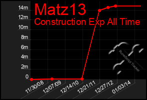 Total Graph of Matz13