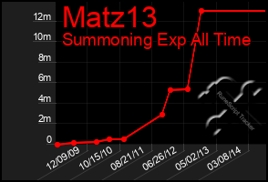 Total Graph of Matz13