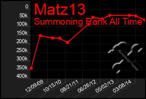 Total Graph of Matz13