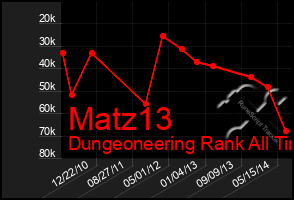 Total Graph of Matz13