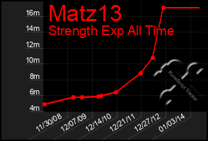 Total Graph of Matz13