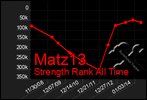 Total Graph of Matz13