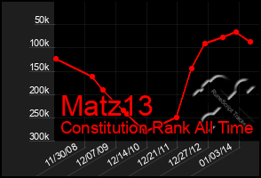 Total Graph of Matz13