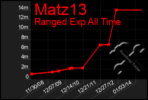 Total Graph of Matz13