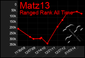 Total Graph of Matz13