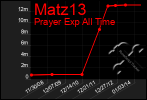 Total Graph of Matz13