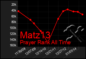 Total Graph of Matz13