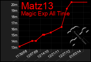 Total Graph of Matz13