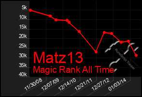 Total Graph of Matz13