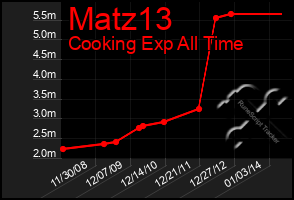 Total Graph of Matz13