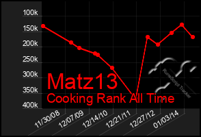 Total Graph of Matz13