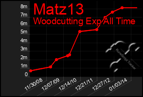 Total Graph of Matz13