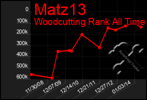 Total Graph of Matz13