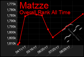 Total Graph of Matzze