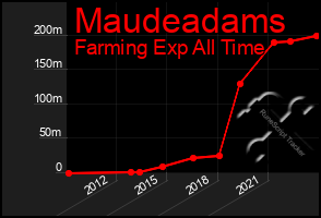 Total Graph of Maudeadams