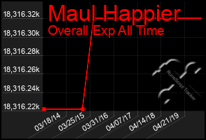 Total Graph of Maul Happier