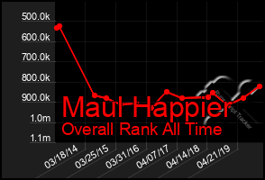 Total Graph of Maul Happier