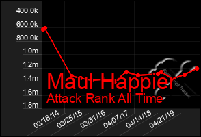 Total Graph of Maul Happier