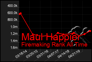 Total Graph of Maul Happier