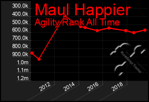 Total Graph of Maul Happier