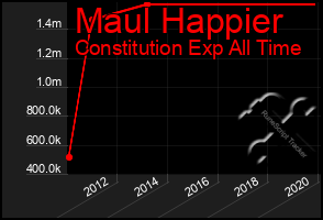 Total Graph of Maul Happier