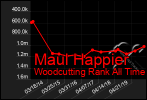 Total Graph of Maul Happier