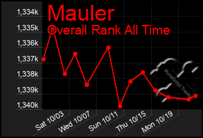 Total Graph of Mauler