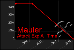 Total Graph of Mauler