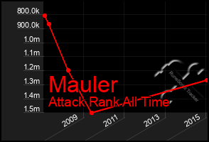 Total Graph of Mauler