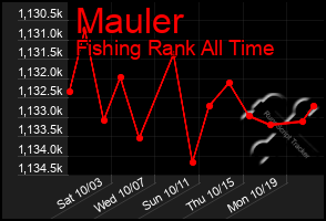 Total Graph of Mauler