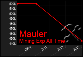 Total Graph of Mauler