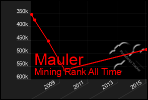 Total Graph of Mauler