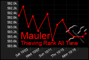 Total Graph of Mauler