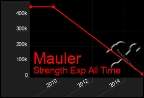 Total Graph of Mauler