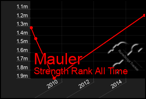 Total Graph of Mauler