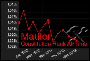 Total Graph of Mauler