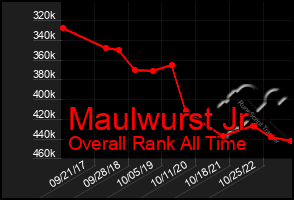 Total Graph of Maulwurst Jr