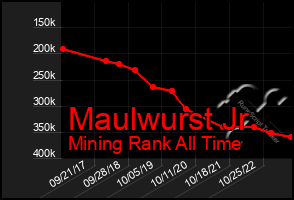 Total Graph of Maulwurst Jr