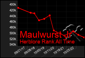 Total Graph of Maulwurst Jr