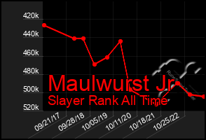 Total Graph of Maulwurst Jr