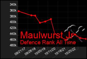 Total Graph of Maulwurst Jr