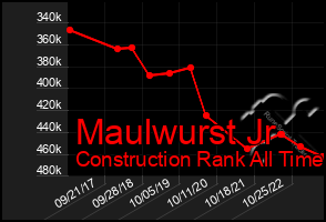 Total Graph of Maulwurst Jr