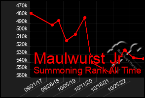 Total Graph of Maulwurst Jr