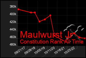 Total Graph of Maulwurst Jr