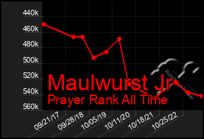 Total Graph of Maulwurst Jr